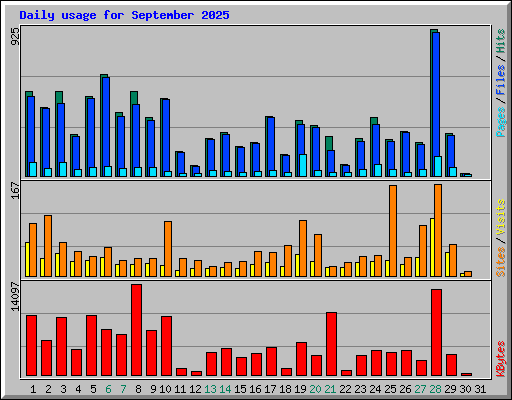 Daily usage for September 2025