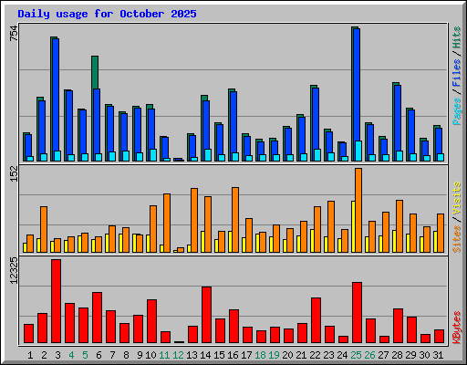 Daily usage for October 2025