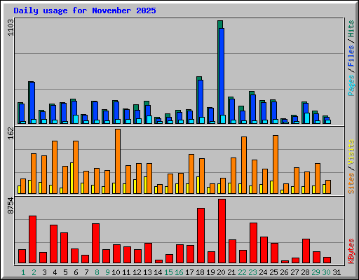 Daily usage for November 2025