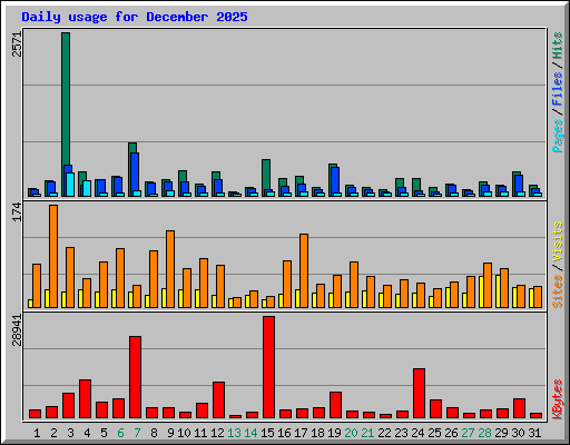 Daily usage for December 2025
