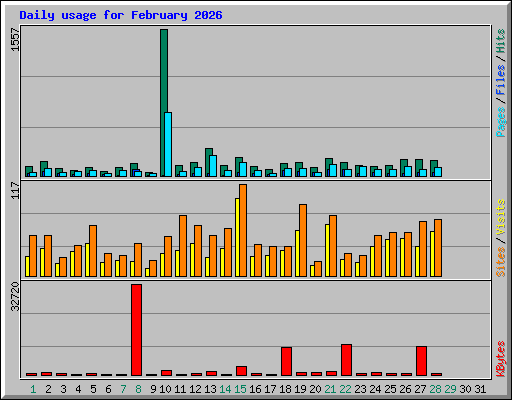 Daily usage for February 2026