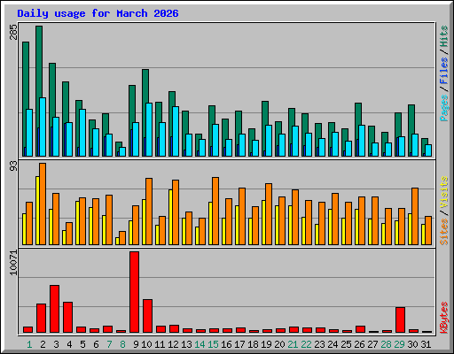 Daily usage for March 2026