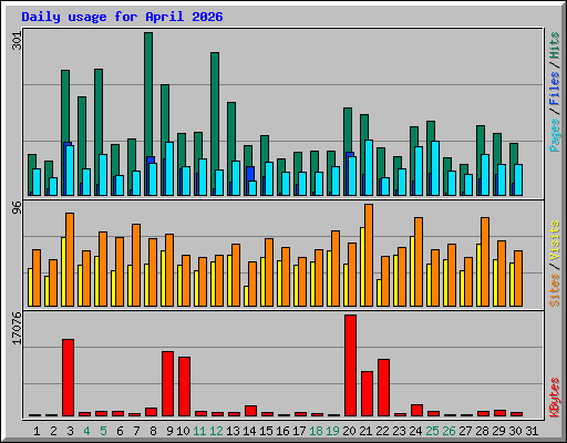 Daily usage for April 2026