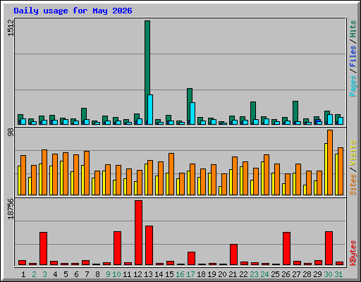 Daily usage for May 2026