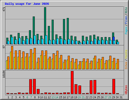 Daily usage for June 2026