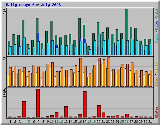 Daily usage for July 2026
