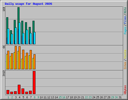 Daily usage for August 2026