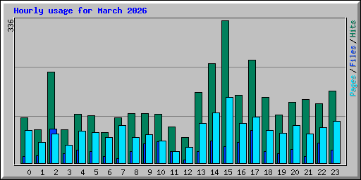 Hourly usage for March 2026