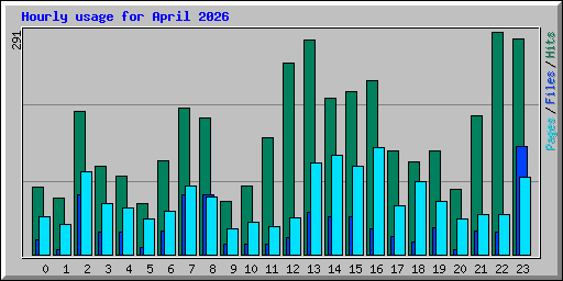 Hourly usage for April 2026