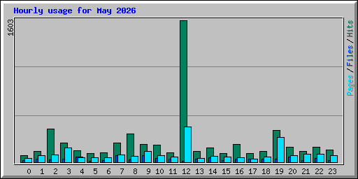 Hourly usage for May 2026