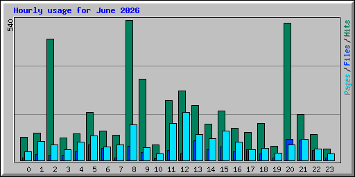 Hourly usage for June 2026