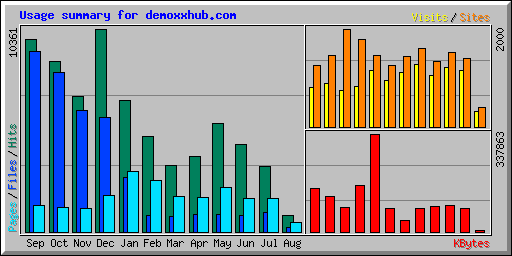 Usage summary for demoxxhub.com